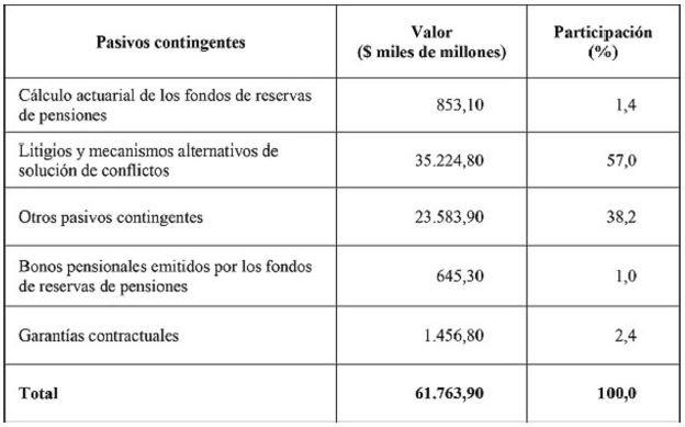 Pasivos contingentes más representativos, a diciembre 31 de 2018