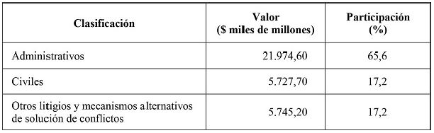 Mayores saldos de litigios y mecanismos alternativos de solución de conflictos, a diciembre 31 de 2018
