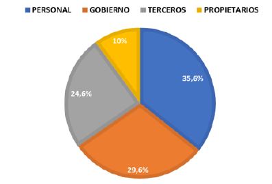 Distribuci&oacute;n porcentual de la riqueza antes de la crisis (2010-2013).