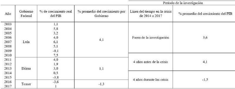 Evoluci&oacute;n anual del PIB de Brasil (%)