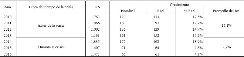 Ingresos operacionales netos en millones de reales