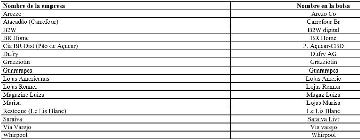 Empresas del mercado minorista cotizadas en B3