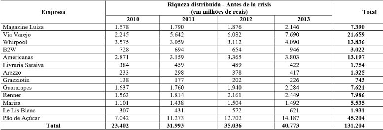 Generaci&oacute;n de riqueza por empresa (2010-2013)