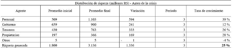 Tasa de crecimiento (2010-2013)