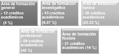 &Aacute;reas del curr&iacute;culo del programa de Contadur&iacute;a p&uacute;blica de la Universidad del Magdalena.