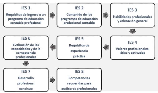 Componentes integrantes de las IES IFAC.