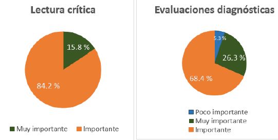 Valoraci&oacute;n de importancia de estrategias de aprendizaje para el tr&aacute;nsito hacia un modelo de competencias.