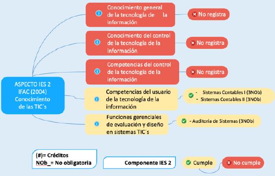 Mapa lateral de comparaci&oacute;n componentes IES 2 de IFAC y plan de estudios programa de Contadur&iacute;a de la Universidad del Magdalena.
