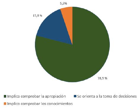 Funci&oacute;n evaluadora formaci&oacute;n contable &aacute;rea profesional