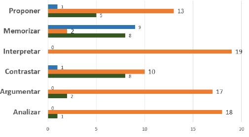 Competencias estudiantiles evaluadas en el &aacute;rea profesional.