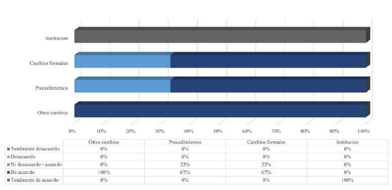 Distribución de la percepción