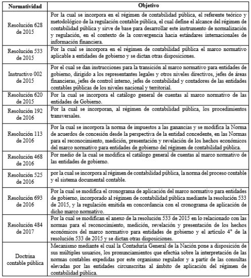 Principales pronunciamientos emitidos por la CGN en el proceso de convergencia contable pública en Colombia para las entidades de gobierno