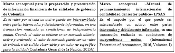 Valor de mercado para la medición de activos