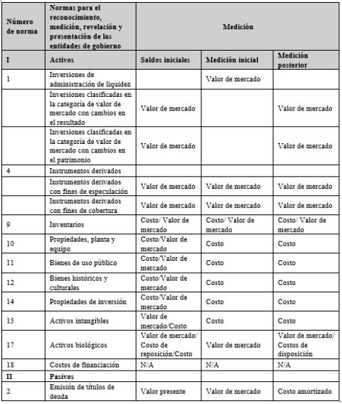 Elementos que presentan el valor de mercado como opción de medición