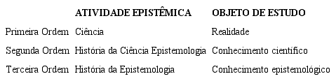 Acredita-se que a ci&ecirc;ncia &eacute; uma atividade epist&ecirc;mica de primeira ordem, pois ela produz conhecimento, em fun&ccedil;&atilde;o da a&ccedil;&atilde;o sobre a realidade. A ci&ecirc;ncia pretende compreender o real. Desse modo, a realidade do objeto da ci&ecirc;ncia &eacute; aquela de primeira ordem. Por consequ&ecirc;ncia, a epistemologia deve ser entendida como uma atividade epist&ecirc;mica de segunda ordem, pois ela pretende compreender a pr&oacute;pria ci&ecirc;ncia. A ci&ecirc;ncia, nesse caso, passa a ocupar o lugar de objeto de estudo, o qual se pode dizer, ent&atilde;o, ser de segunda ordem. Note-se que a terceira linha foi inclu&iacute;da, apenas, por motivo de ilustra&ccedil;&atilde;o.