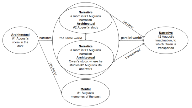 The architectural, narrative, and mental dimensions in Man in the Dark