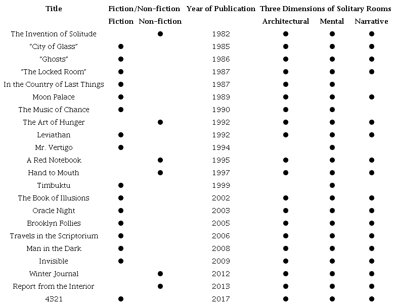 A list of Paul Auster&rsquo;s major works of fiction and life-writing