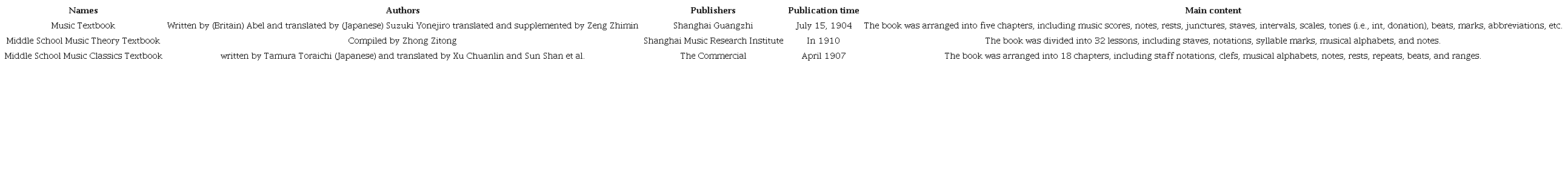 Listof representative basic music theory textbooks I (WANG, 2006, p. 410)