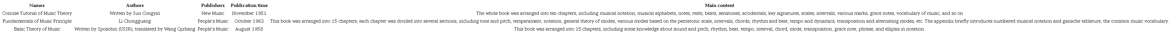 List of representative elementary music theory teaching materials (III) (JU, 2014, p. 33)