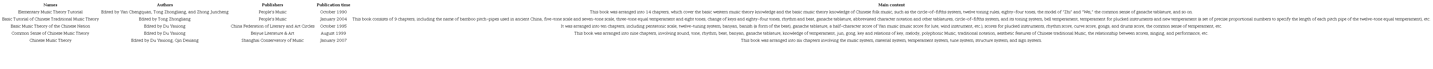 List of representative elementary music theory teaching materials (IV) (ZHOU, 2004, p. 89)