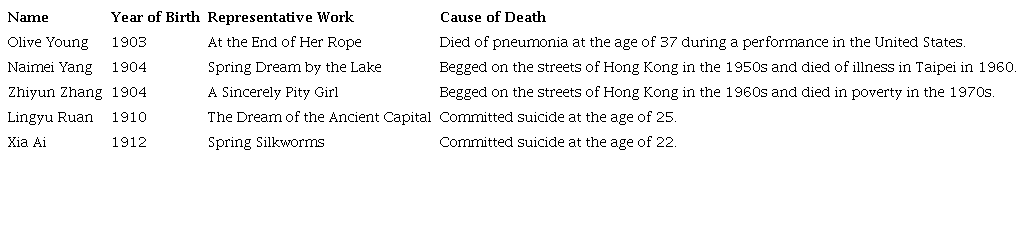 Female stars of the 1920s-1930s who died of poverty or suicide. 