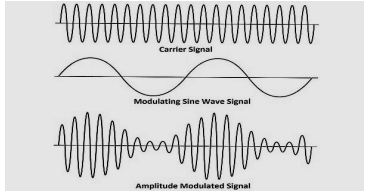 Modulação por Amplitude
