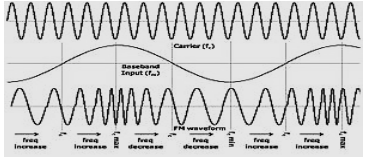Modulação por Frequência