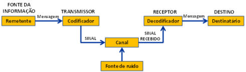 Modelo de Comunicação Centrado na Informação