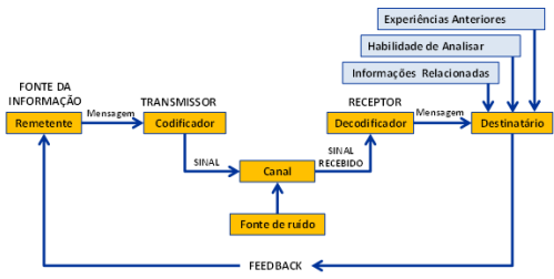 Modelo de Comunicação Centrado no Significado
