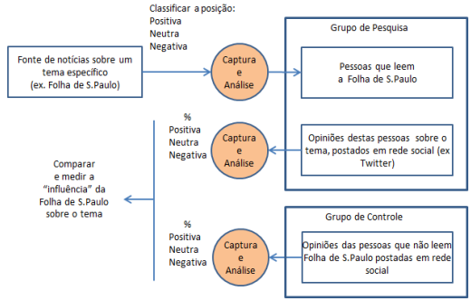 Modelo para estimar a influência da mídia na opinião pública