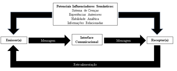 Modelo de Comunicação Centrado no Significado