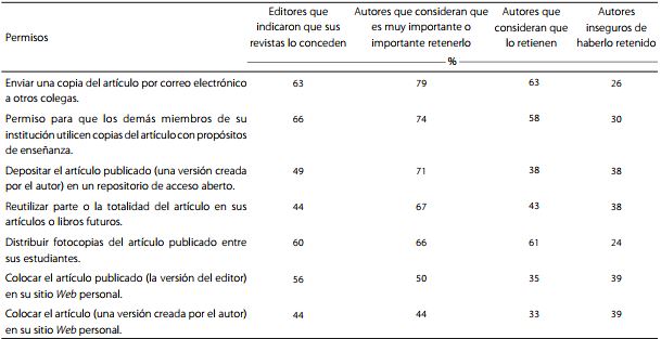 Percepciones de autores y editores acerca de permisos para usar los artículos publicados.