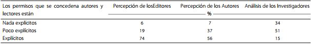 Percepciones de los actores del acceso abierto acerca de las informaciones sobre permisos para usar los artículos publicados que se ofrecen en las revistas.