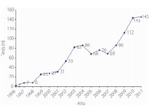 Evoluci&oacute;n de la producci&oacute;n de tesis doctorales por a&ntilde;os.
