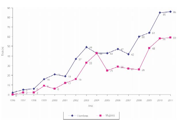 Evoluci&oacute;n de la producci&oacute;n de tesis doctorales por a&ntilde;os seg&uacute;n sexo.