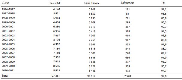 Comparativa de las tesis registradas por Instituto Nacional de Esdad&iacute;stica (INE) y Teseo (Espa&ntilde;a, 1996-2011).