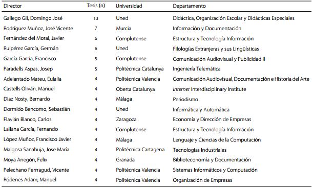 Directores con cuatro o m&aacute;s tesis dirigidas.