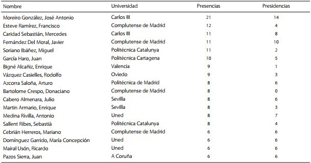Acad&eacute;micos con al menos ocho presencias o seis presidencias en tribunales.