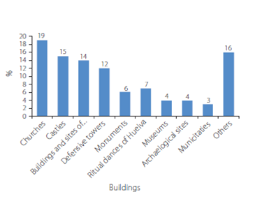 Main buildings and sites of the sample according to their category in Wikipedia (2014).