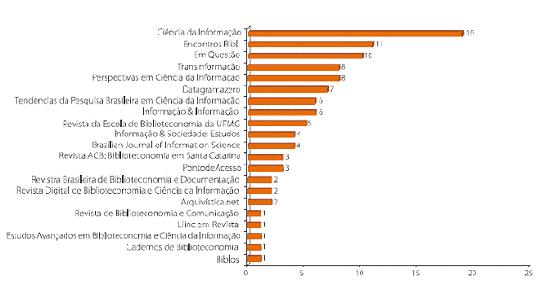 Distribui&ccedil;&atilde;o da produ&ccedil;&atilde;o cient&iacute;fica sobre estudos de cita&ccedil;&atilde;o por peri&oacute;dicos.