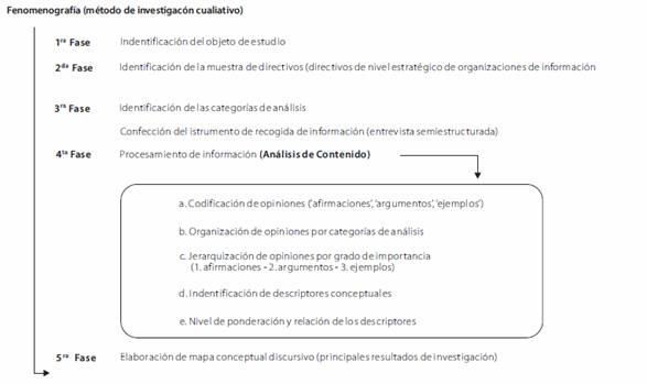 Fases o etapas de la metodolog&iacute;a empleada.