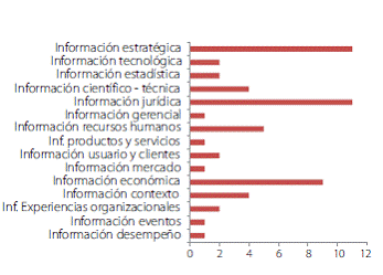 Tipos de informaci&oacute;n y cantidad de directivos que destacan su incidencia en los procesos de decisi&oacute;n.