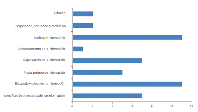 Cantidad de directivos que identifican los procesos informacionales que intervienen en la toma de decisiones estrat&eacute;gicas.