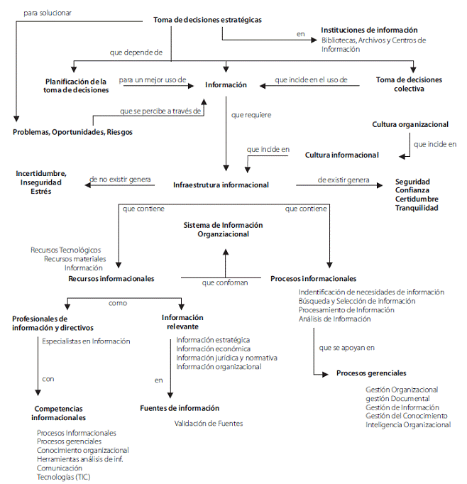Mapa conceptual y discursivo sobre los requerimientos informacionales para la toma de decisiones estrat&eacute;gicas.