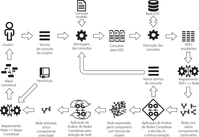 Diagrama geral do modelo de recupera&ccedil;&atilde;o da informa&ccedil;&atilde;o em dados ligados.