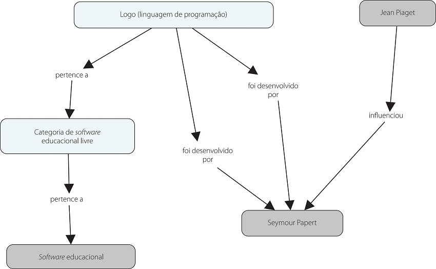 Mapa conceitual resultante dos termos &ldquo;Jean Piaget&rdquo;, &rdquo;Software educacional&rdquo; e &ldquo;Seymour Papert&rdquo;.