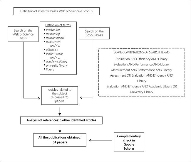 Overview of the path to obtain the core articles. 