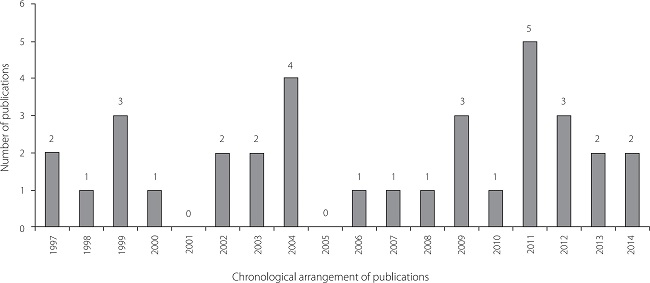 Distribution of papers by publication year. .