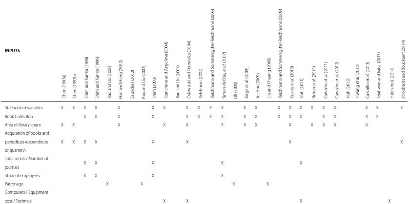 Inputs used in the context of efficiency evaluation in university libraries.