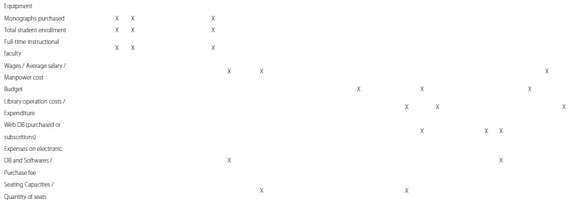 Inputs used in the context of efficiency evaluation in university libraries.